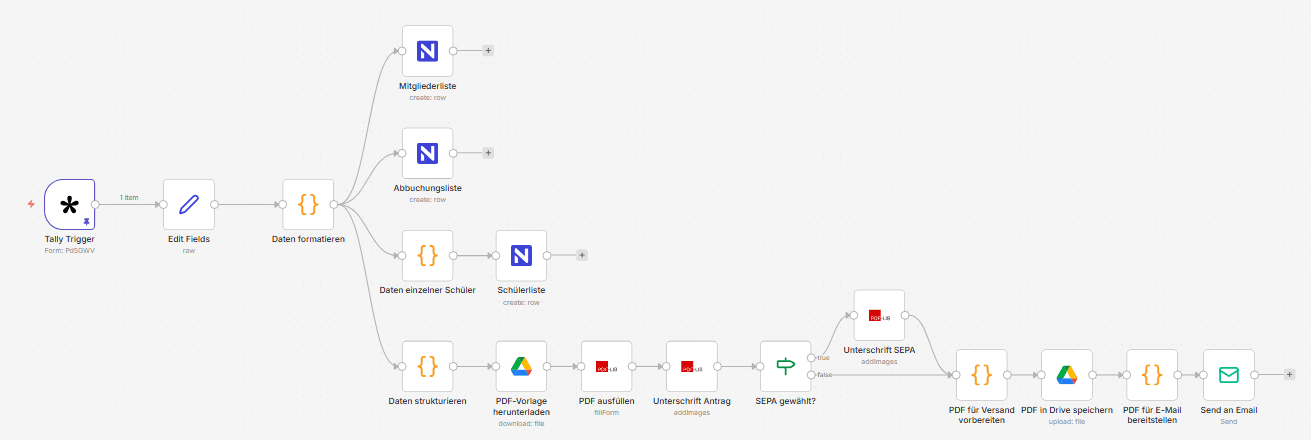 Ausschnitt des Workflow-Diagramms des Anmeldeprozesses in n8n