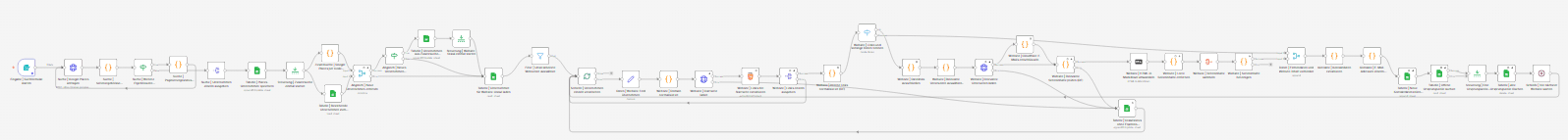 Ausschnitt des Workflow-Diagramms der Lead-Recherche in n8n