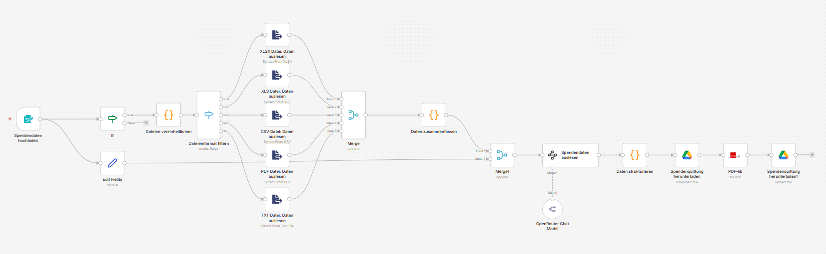 Ausschnitt des Workflow-Diagramms zur Spendenbescheinigung in n8n
