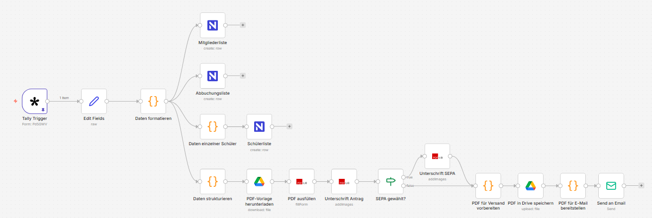 Workflow-Diagramm: Tally-Trigger, Datenaufbereitung, parallele Verarbeitung in Mitglieder-, Abbuchungs- und Schülerliste, PDF-Erstellung, Ablage in Google Drive und Versand per E-Mail